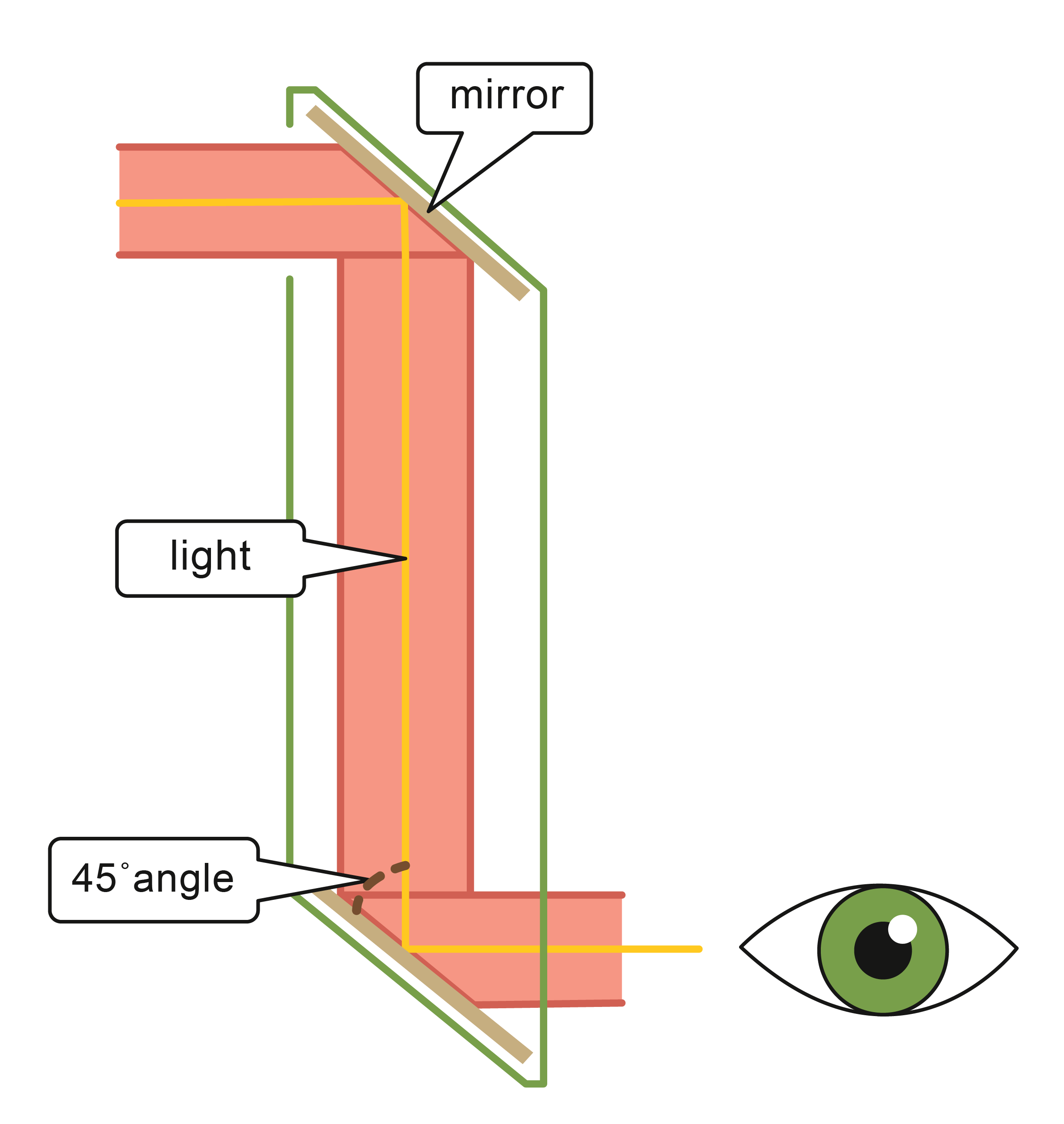 Periscope diagram